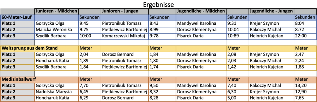 Ergebnisse - wyniki